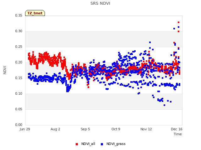 Explore the graph:SRS NDVI in a new window