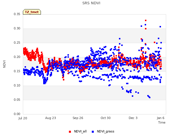 Explore the graph:SRS NDVI in a new window