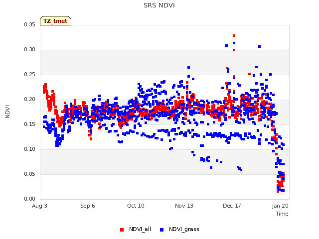 Explore the graph:SRS NDVI in a new window