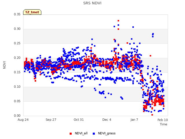 Explore the graph:SRS NDVI in a new window