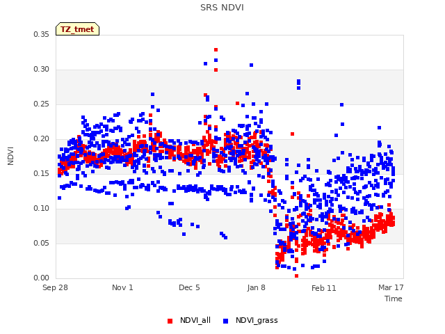 Explore the graph:SRS NDVI in a new window