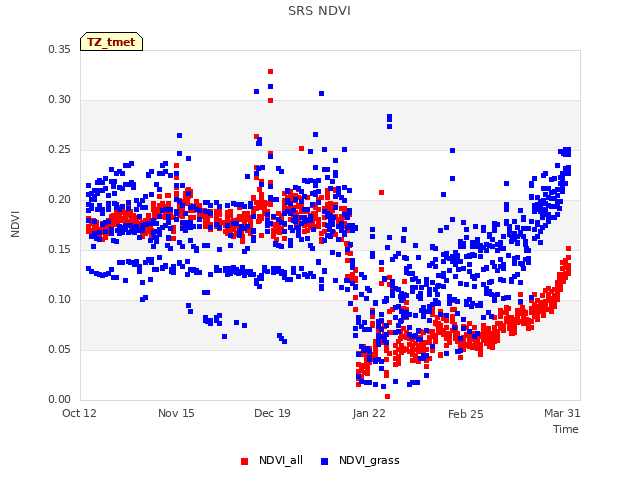 Explore the graph:SRS NDVI in a new window