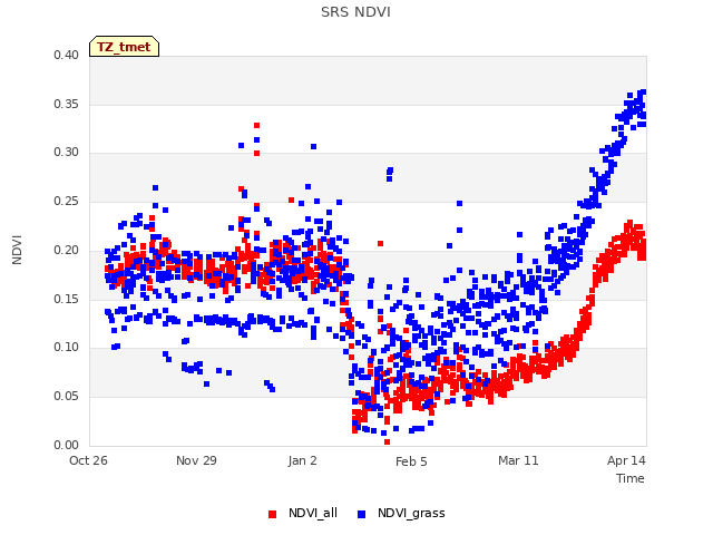 Explore the graph:SRS NDVI in a new window