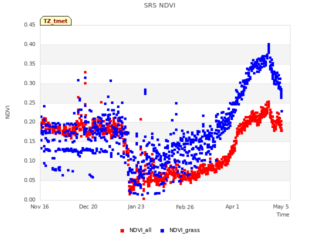 Explore the graph:SRS NDVI in a new window