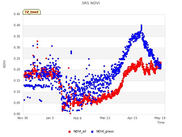 Explore the graph:SRS NDVI in a new window