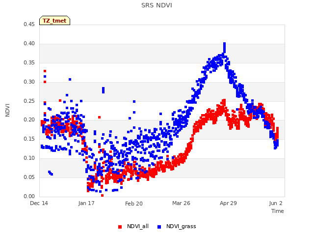 Explore the graph:SRS NDVI in a new window