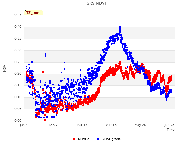 Explore the graph:SRS NDVI in a new window