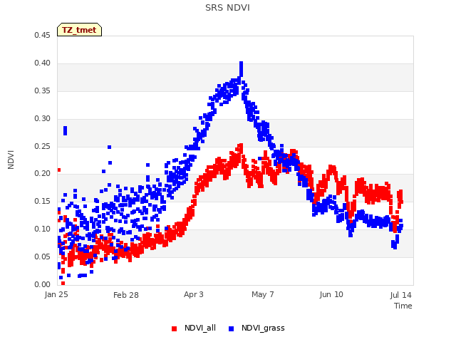 Explore the graph:SRS NDVI in a new window