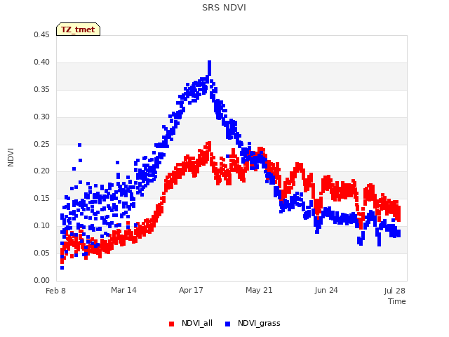 Explore the graph:SRS NDVI in a new window