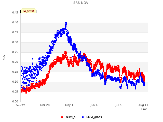 Explore the graph:SRS NDVI in a new window