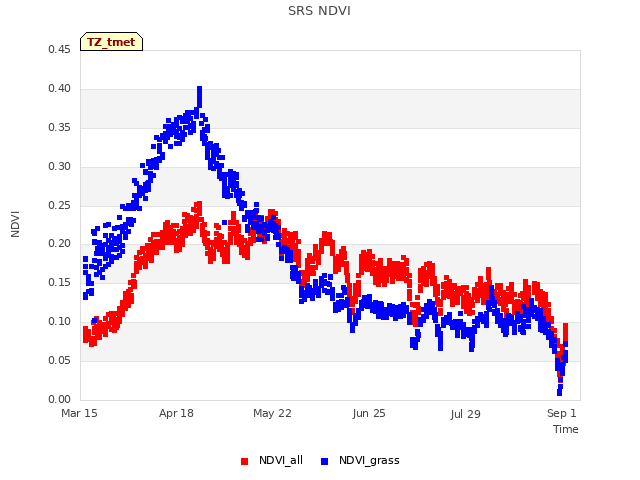 Explore the graph:SRS NDVI in a new window