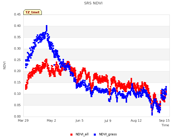 Explore the graph:SRS NDVI in a new window