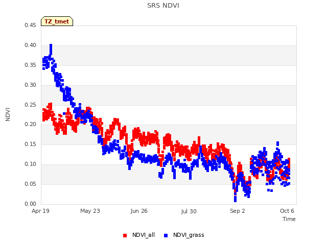 Explore the graph:SRS NDVI in a new window