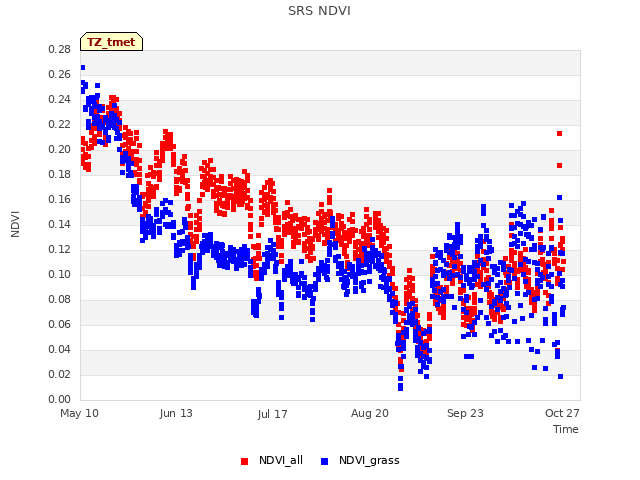 Explore the graph:SRS NDVI in a new window