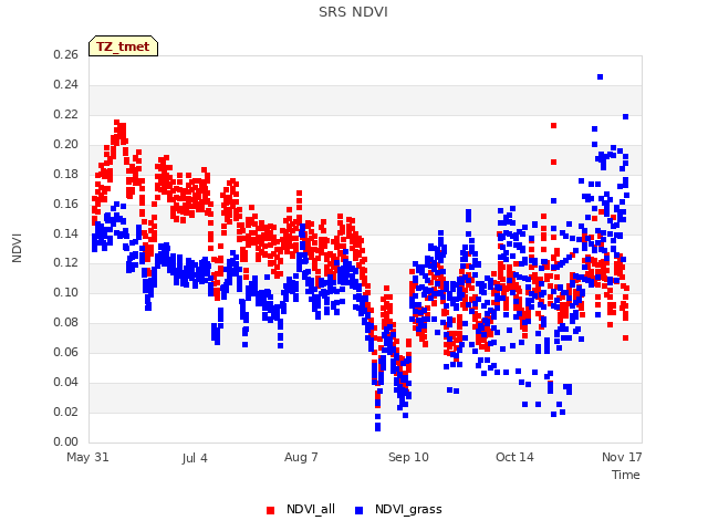 Explore the graph:SRS NDVI in a new window