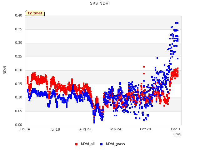Explore the graph:SRS NDVI in a new window