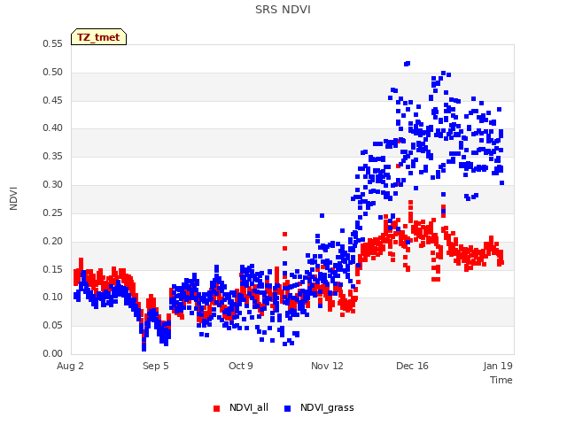 Explore the graph:SRS NDVI in a new window