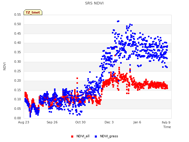 Explore the graph:SRS NDVI in a new window