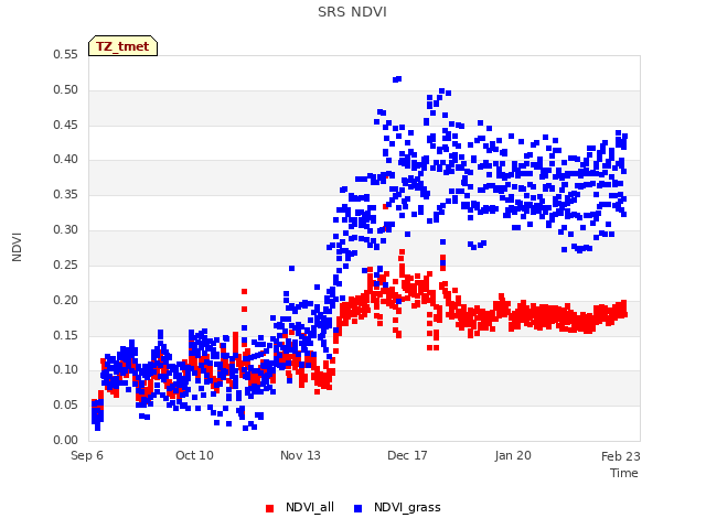 Explore the graph:SRS NDVI in a new window