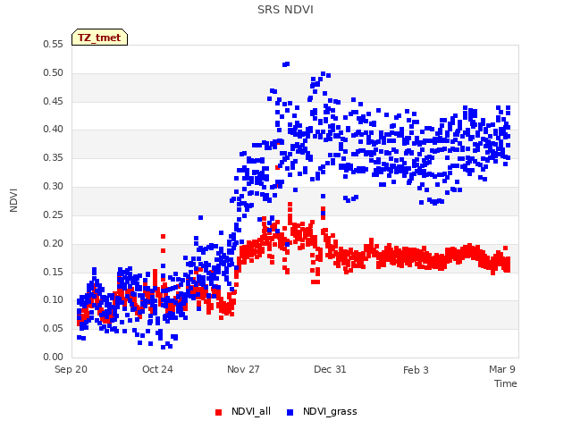 Explore the graph:SRS NDVI in a new window