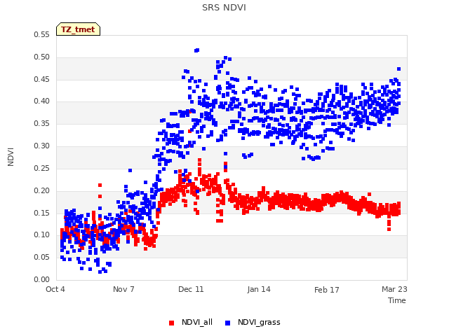 Explore the graph:SRS NDVI in a new window