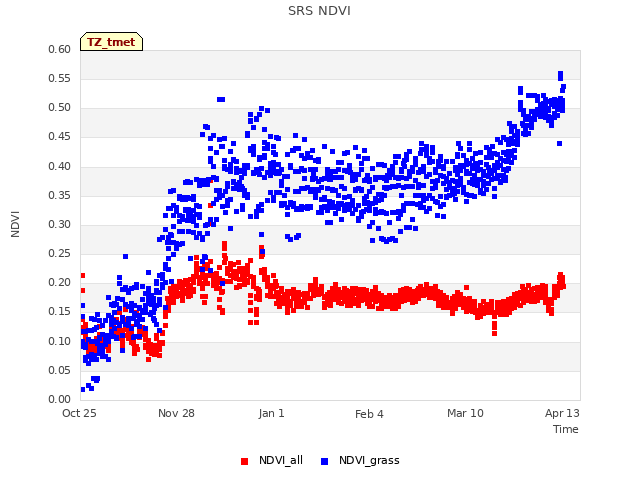 Explore the graph:SRS NDVI in a new window