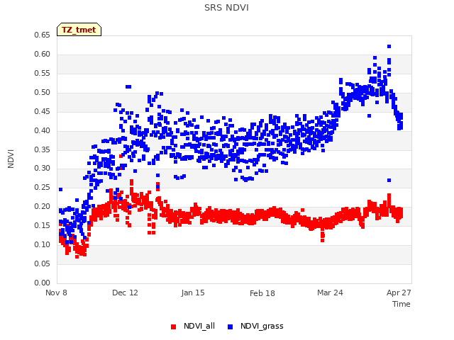 Explore the graph:SRS NDVI in a new window