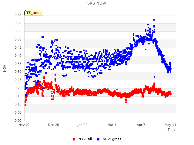 Explore the graph:SRS NDVI in a new window