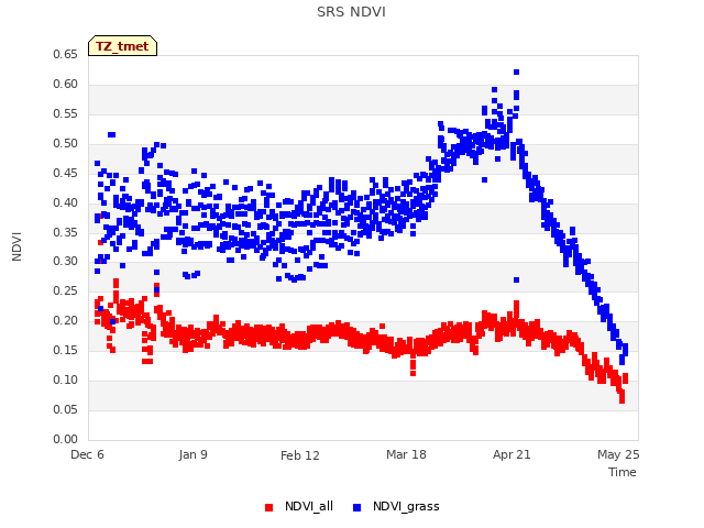 Explore the graph:SRS NDVI in a new window