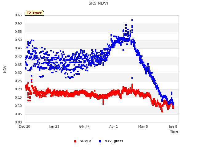 Explore the graph:SRS NDVI in a new window