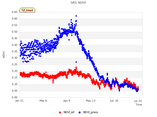 Explore the graph:SRS NDVI in a new window