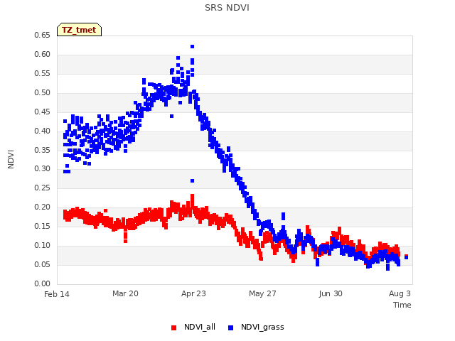 Explore the graph:SRS NDVI in a new window