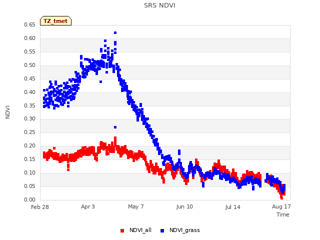 Explore the graph:SRS NDVI in a new window