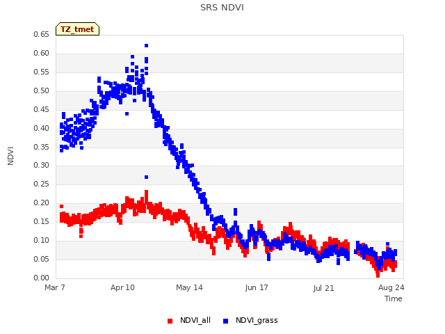 Explore the graph:SRS NDVI in a new window