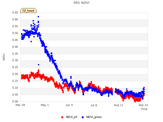 Explore the graph:SRS NDVI in a new window