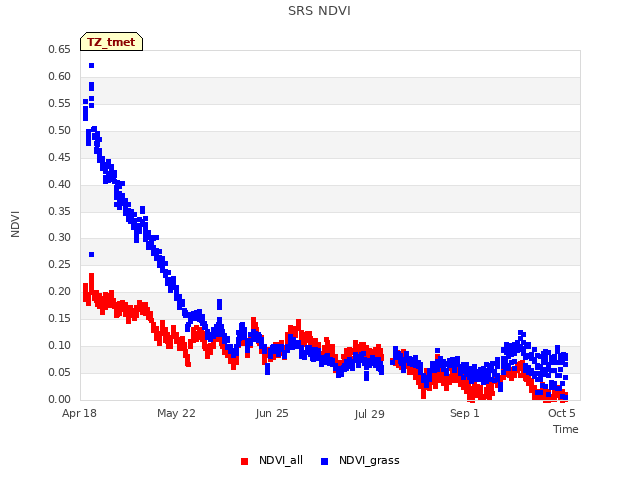 Explore the graph:SRS NDVI in a new window