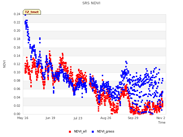 Explore the graph:SRS NDVI in a new window