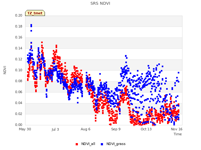 Explore the graph:SRS NDVI in a new window