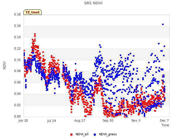 Explore the graph:SRS NDVI in a new window