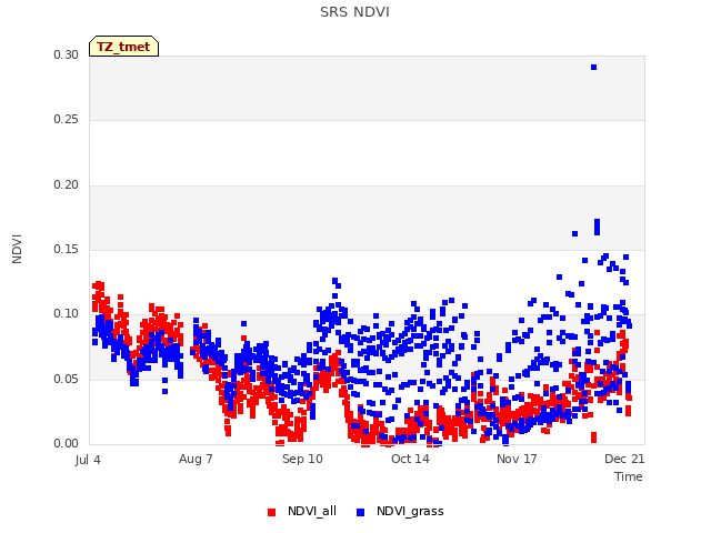 Explore the graph:SRS NDVI in a new window
