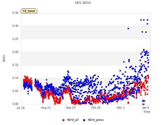 Explore the graph:SRS NDVI in a new window