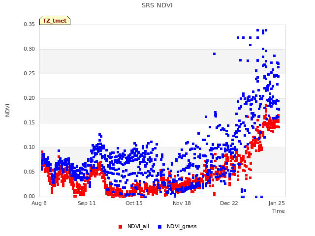 Explore the graph:SRS NDVI in a new window