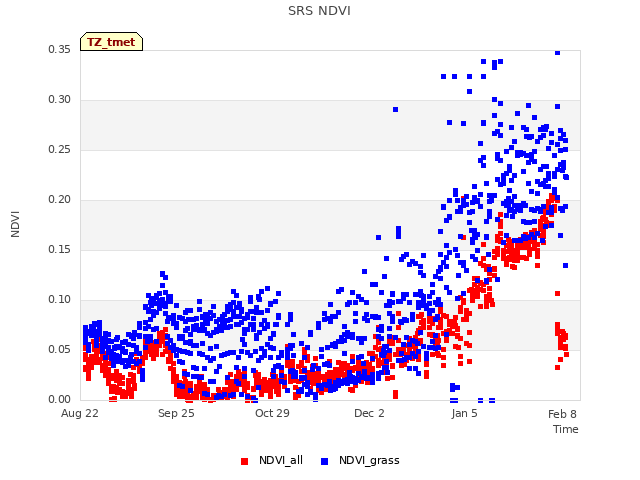 Explore the graph:SRS NDVI in a new window