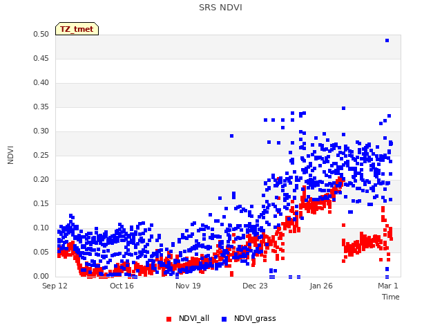 Explore the graph:SRS NDVI in a new window