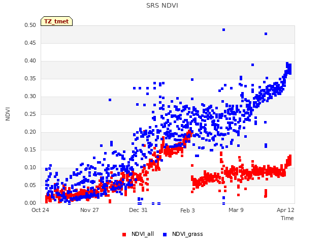 Explore the graph:SRS NDVI in a new window