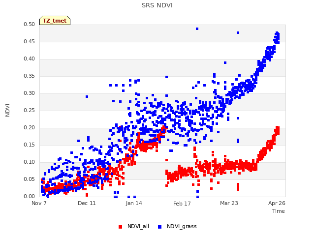 Explore the graph:SRS NDVI in a new window