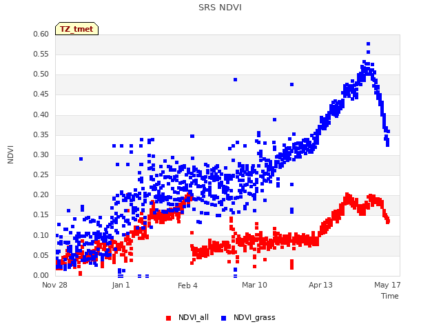 Explore the graph:SRS NDVI in a new window