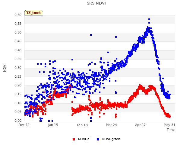 Explore the graph:SRS NDVI in a new window