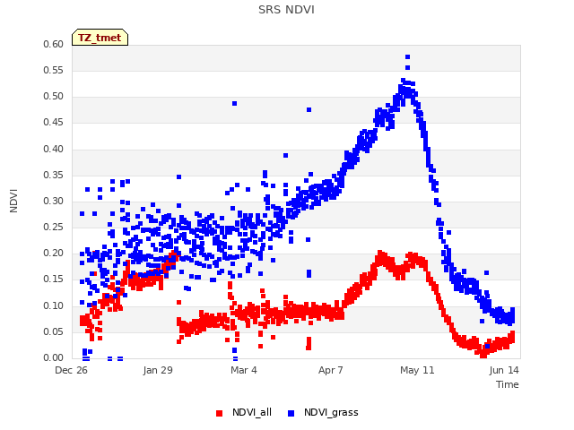 Explore the graph:SRS NDVI in a new window