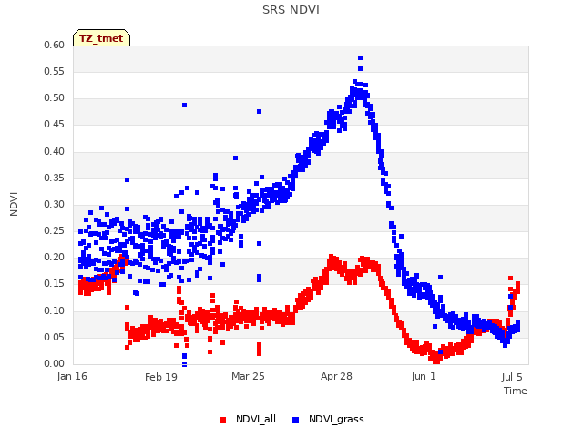 Explore the graph:SRS NDVI in a new window